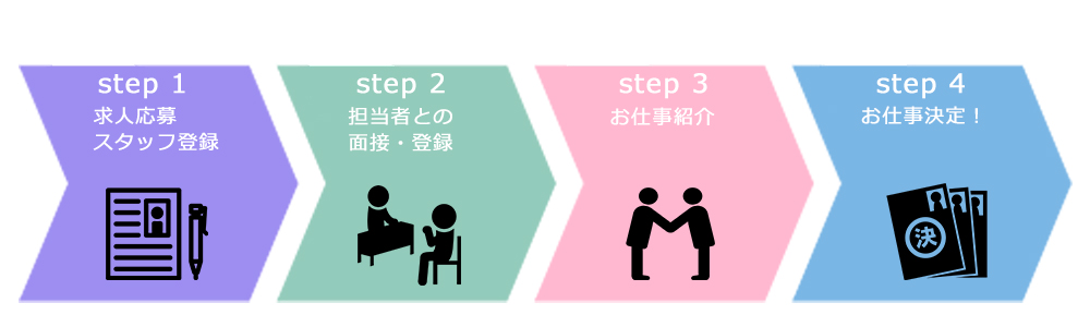 お仕事決定までの流れ