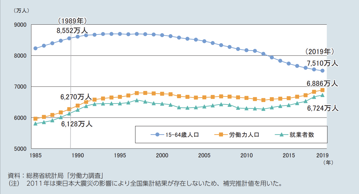 図表：就労人数の推移