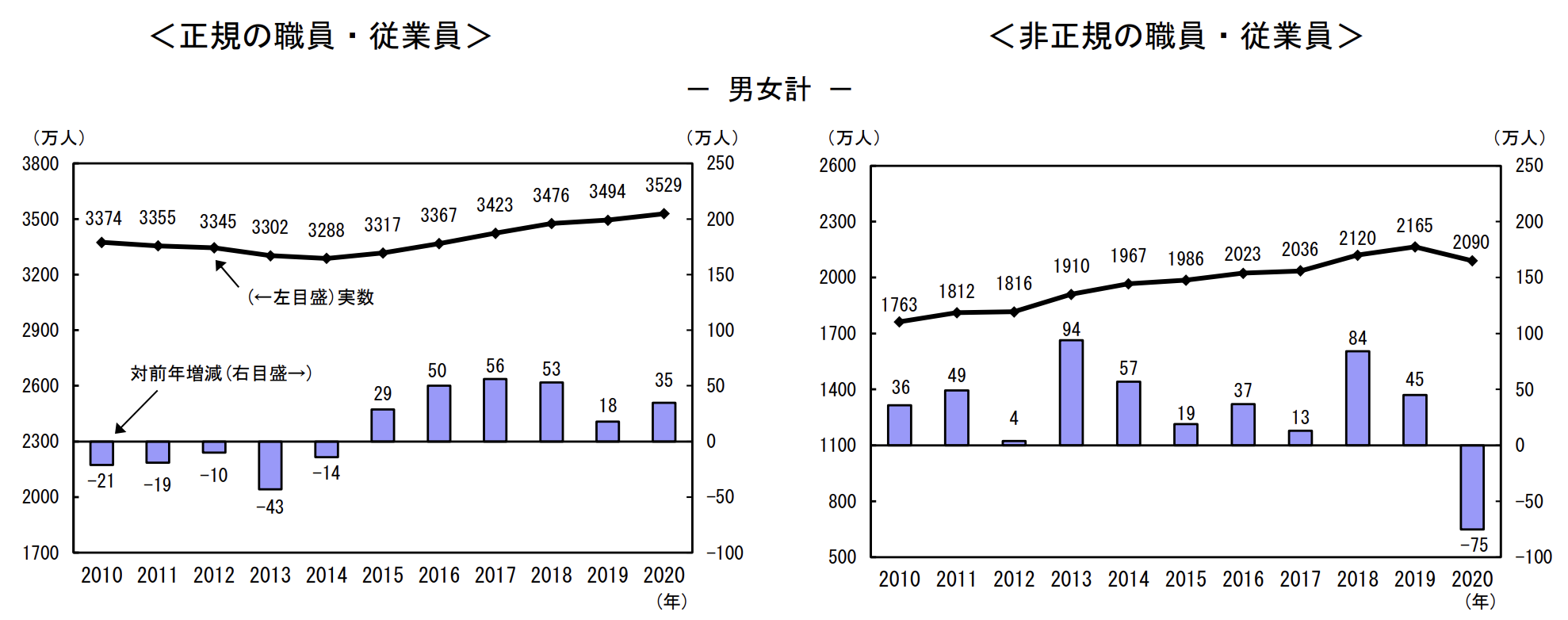 賓料：総務省「労働力調査（詳細集計） 2020年（令和2年）平均結果」